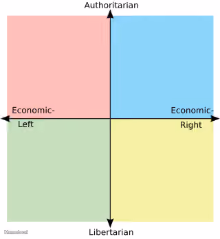 Blank Political Compass