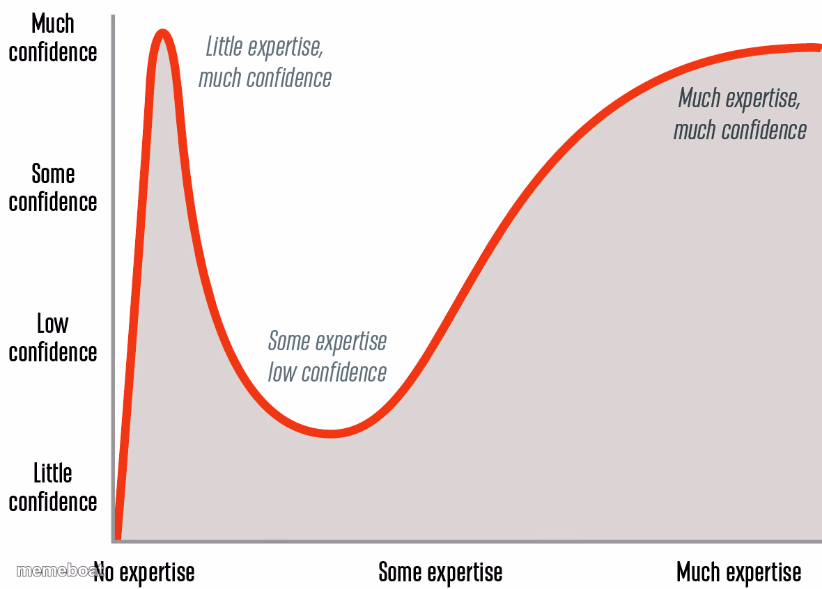 Dunning-Kruger Effect - meme generator image preview