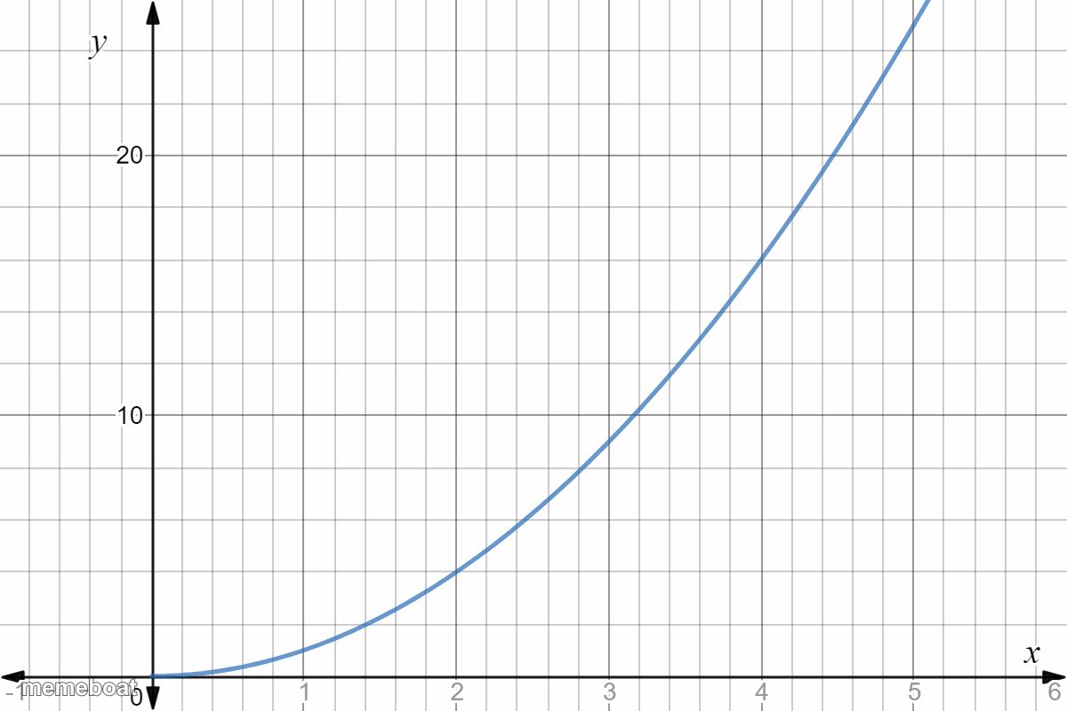Graph going up - meme generator image preview
