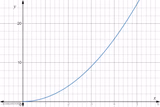 Graph going up