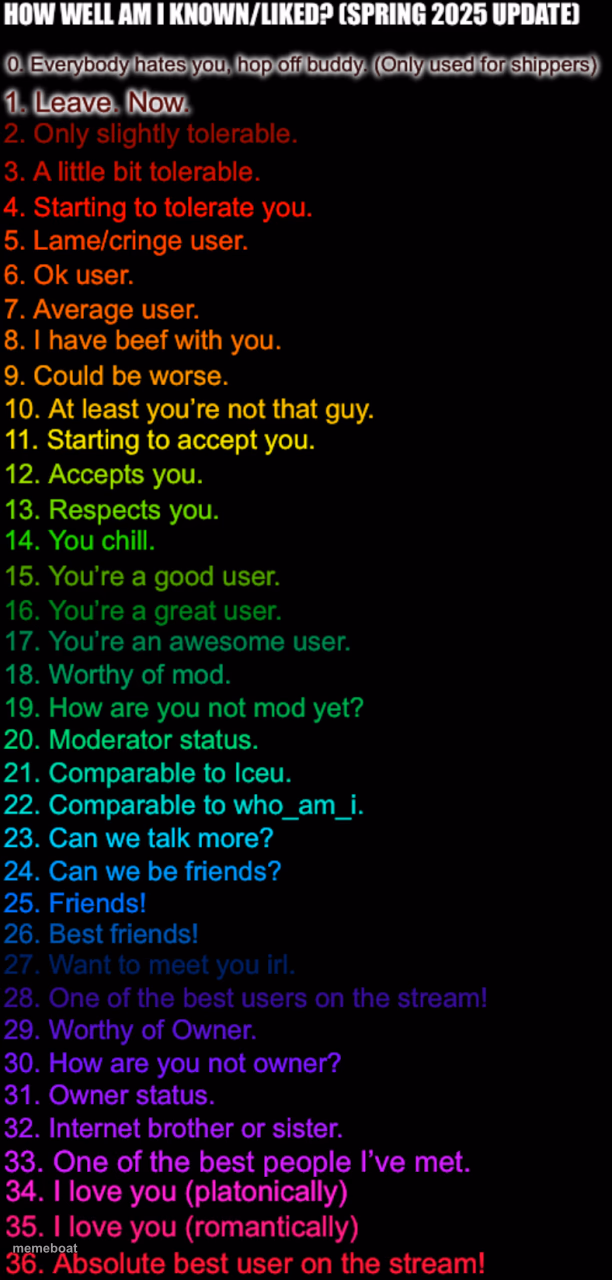 How well am I known or liked (spring 2025) (Made by FTM) - meme generator image preview