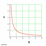 Inverse graph chart