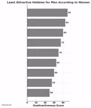 Least Attractive Hobbies for Men According to Women