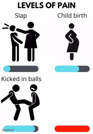 Levels of Pain