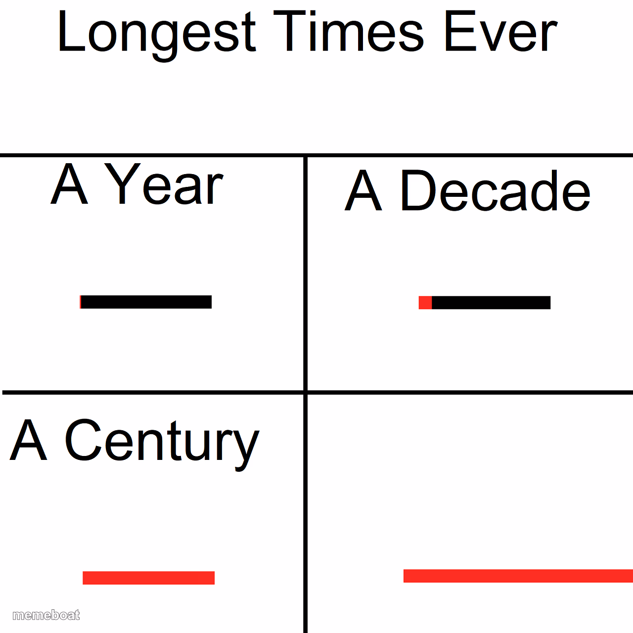 Longest Times Ever - meme generator image preview