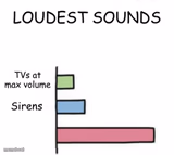Loudest sounds