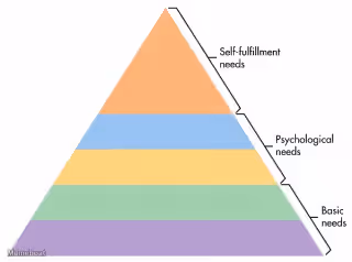 Maslow's Hierarchy of Needs