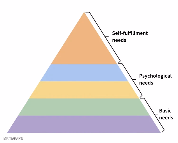 Maslow's Hierarchy of Needs Pyramid - meme generator image preview