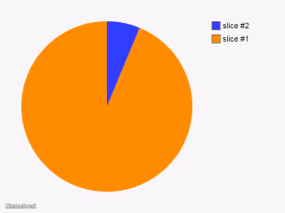 Overwhelming Majority Pie Chart