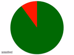 pie chart - meme generator image preview