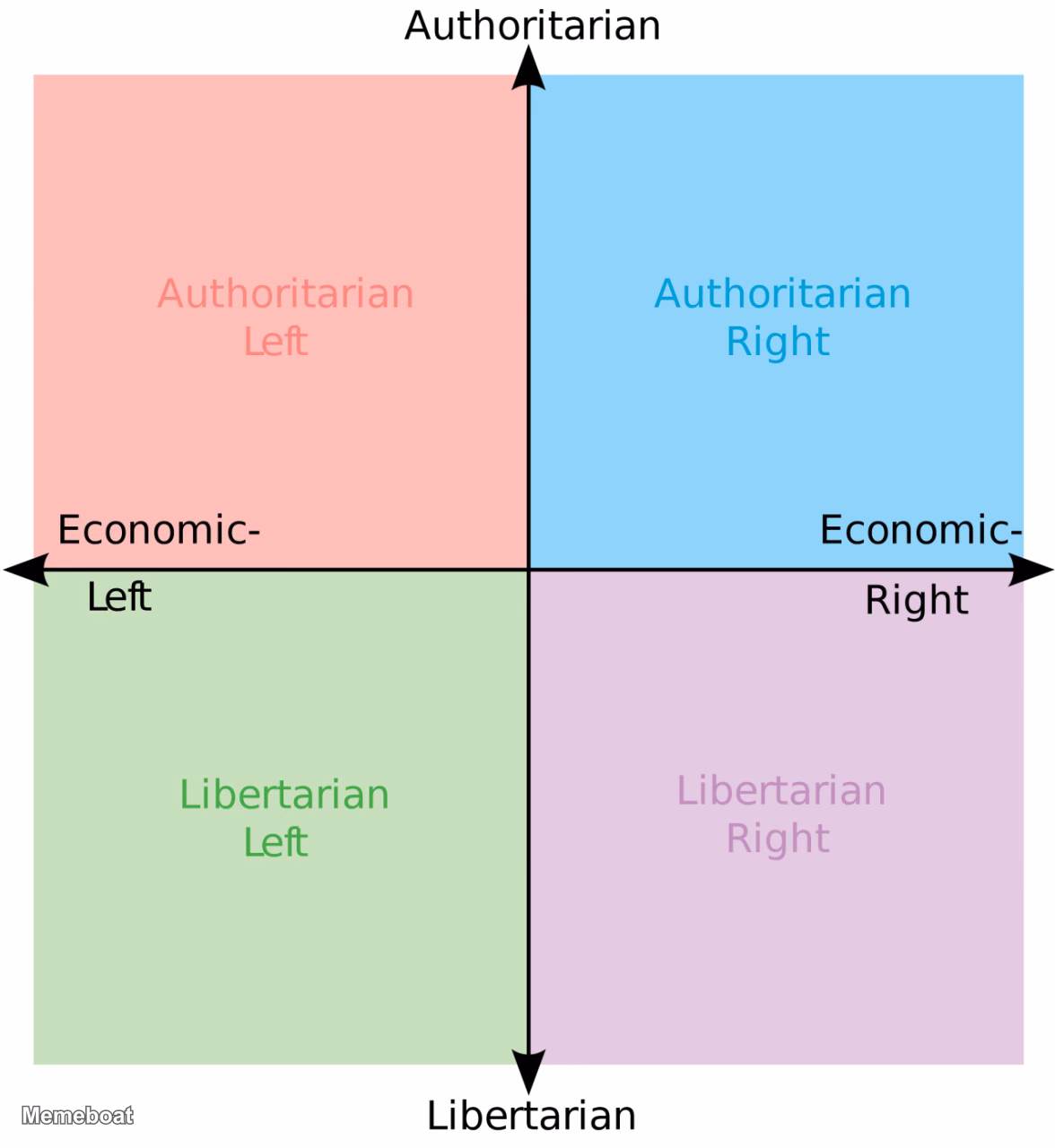 Political Compass Chart - meme generator image preview
