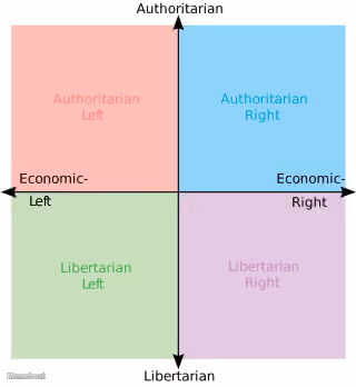Political Compass Chart