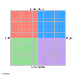Standard Political Compass