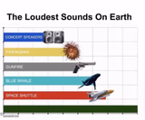 The Loudest Sounds on Earth