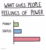 What gives people feelings of power