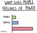 What gives people feelings of power