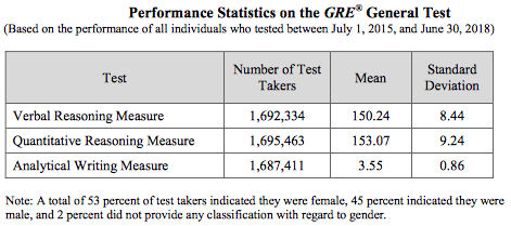 average gre score