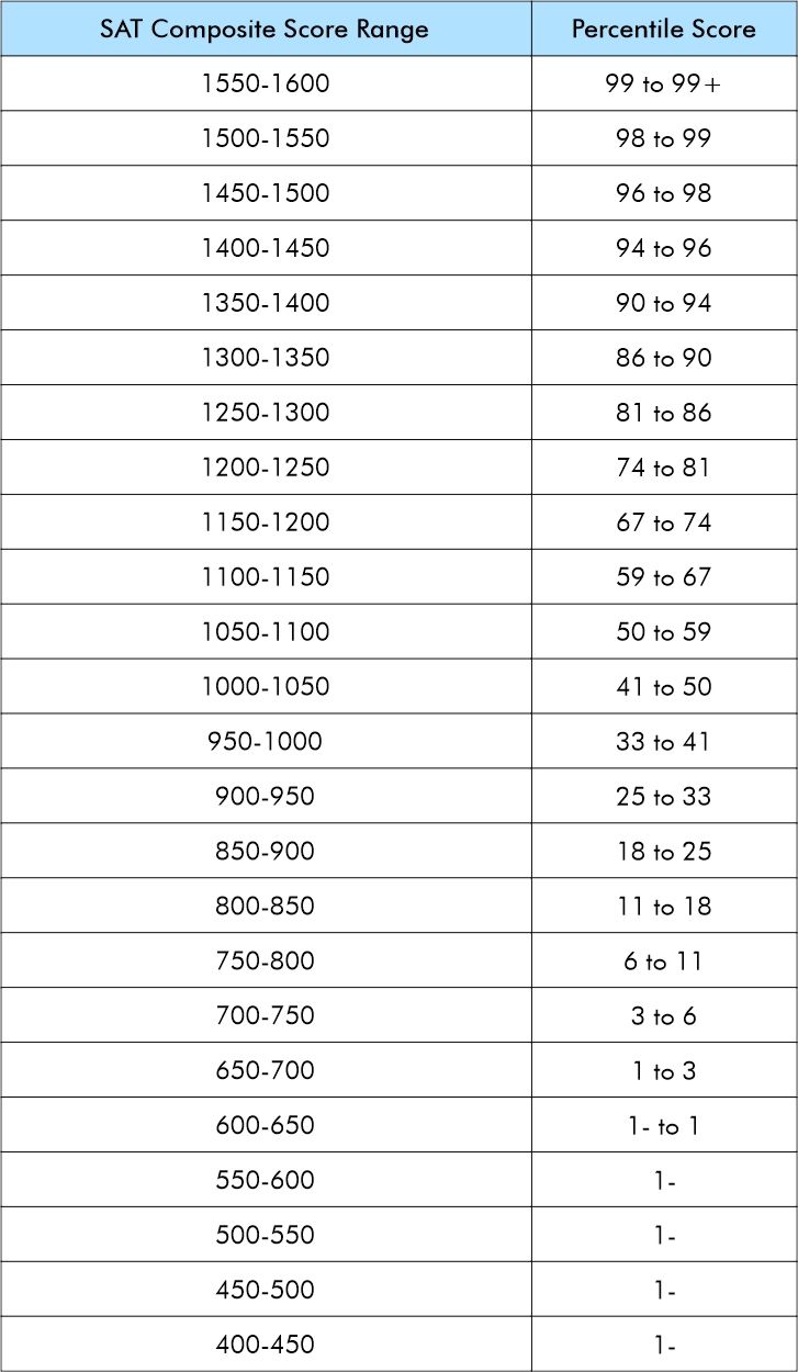 SAT Percentiles and Score Rankings Manya Education Blog