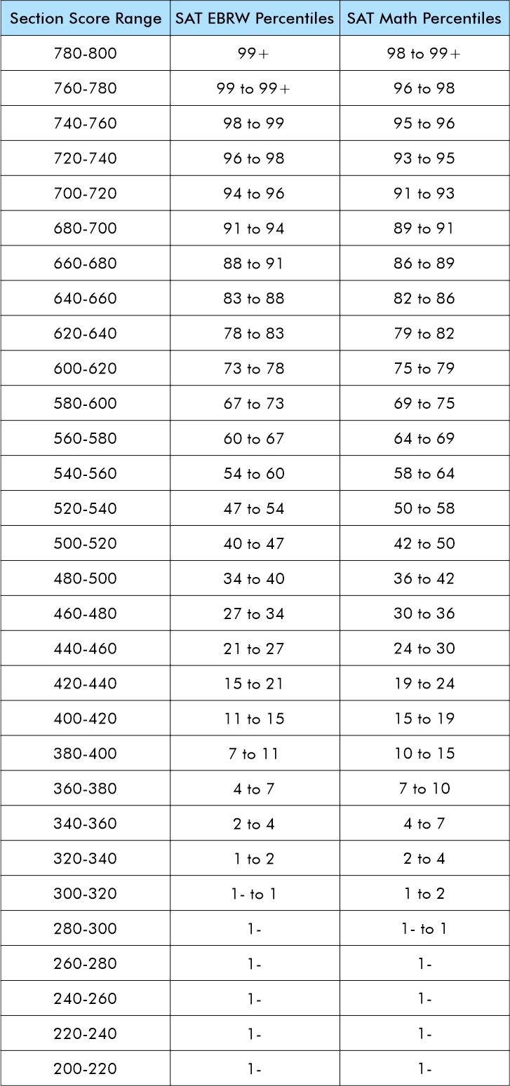 SAT Percentiles and Score Rankings Manya Education Blog