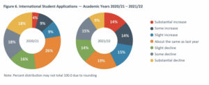 international student applications