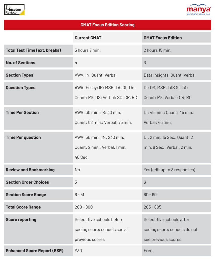 GMAT Focus Edition