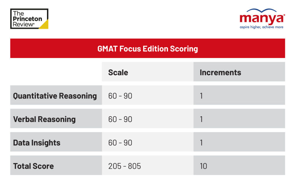 GMAT Focus Edition