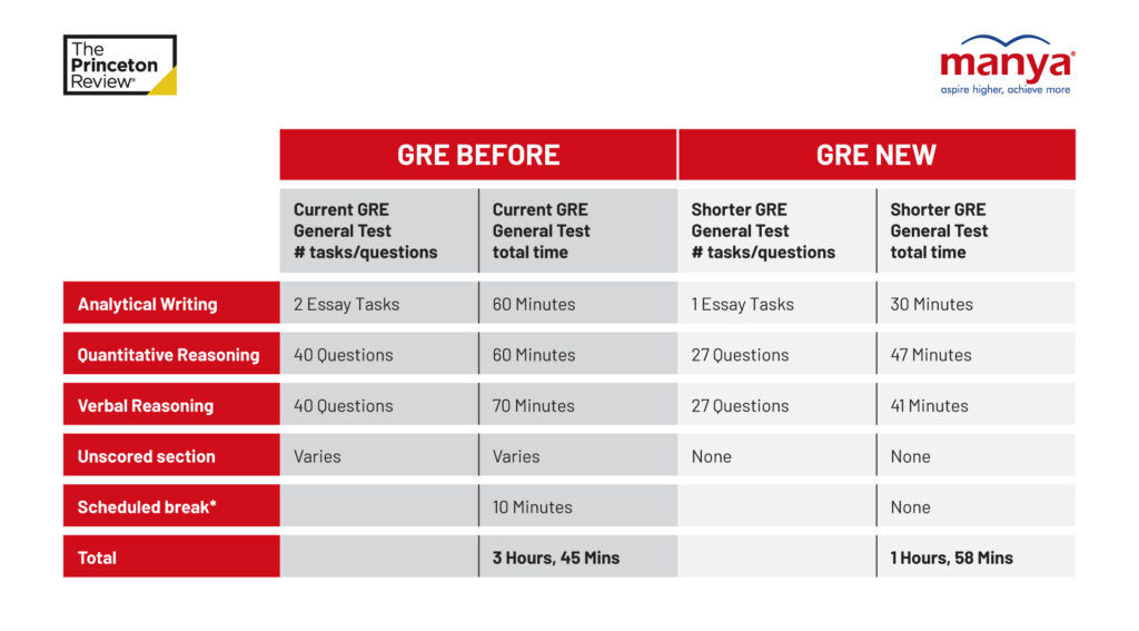 GRE General Test Explore Big Changes for Success Manya