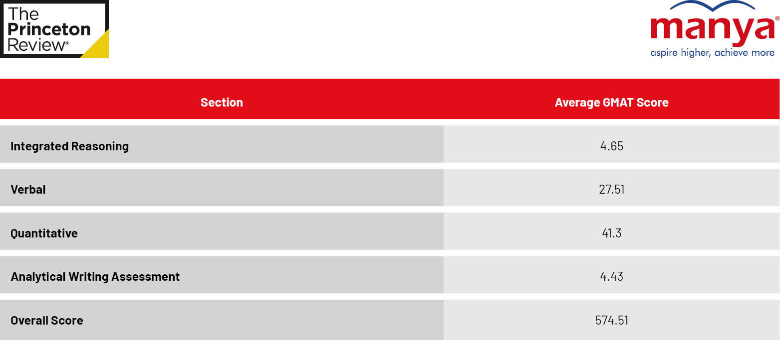 GMAT Score Chart 2023 B2