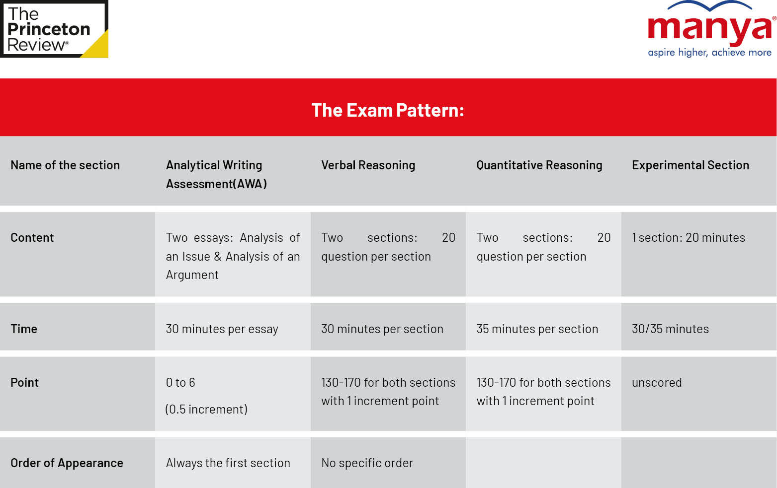 GRE - Can You Use Calculator? Blog Table