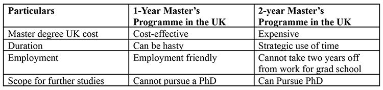 Masters in UK 2023 