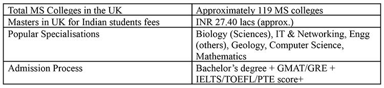 Masters in UK 2023 