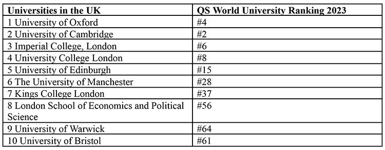 Masters in UK 2023 