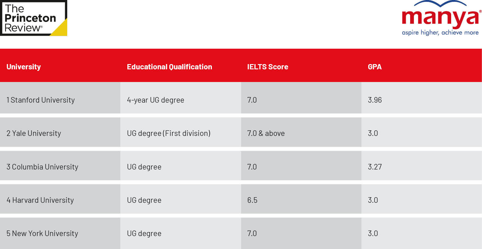 MS in Computer Science in USA- Eligibility Check