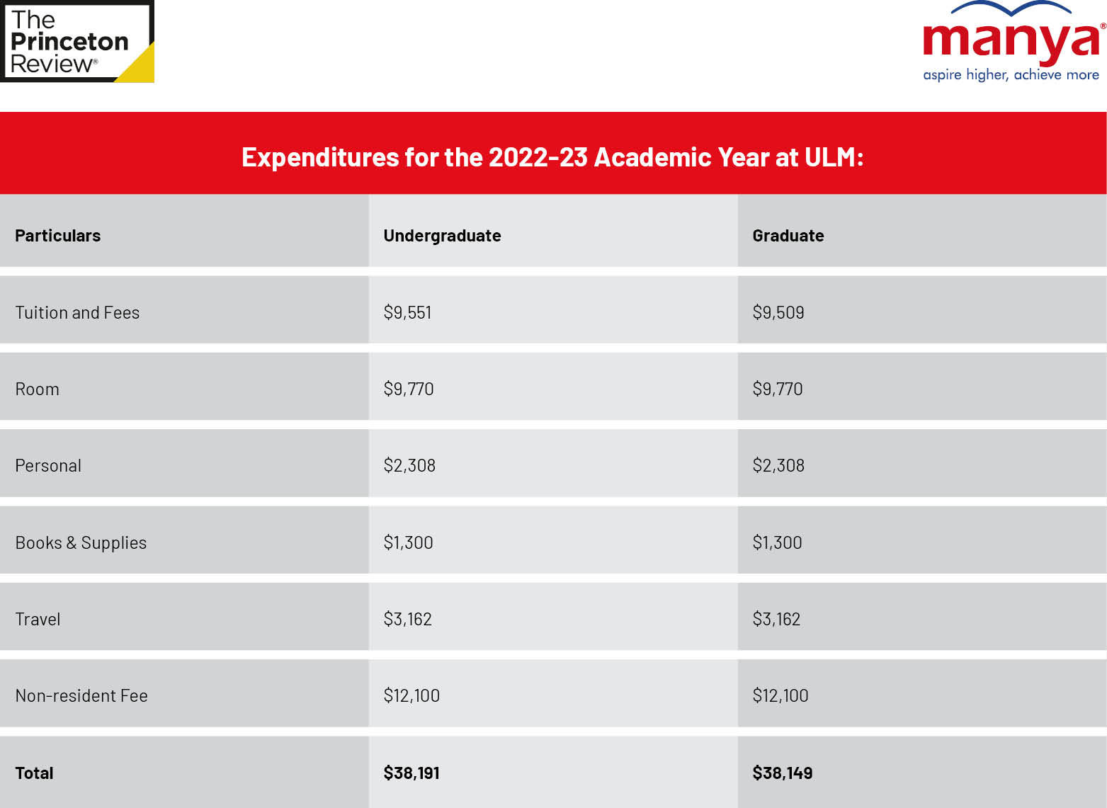 Expenditures for the 2022-23 Academic Year at ULM