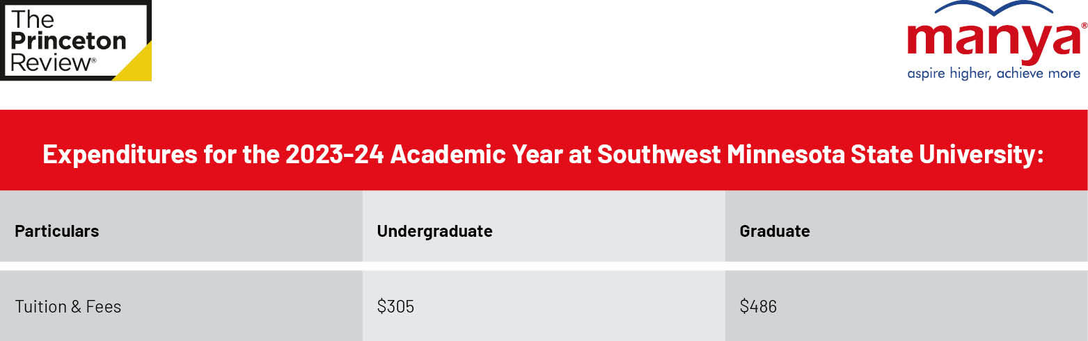 Expenditures for the 2023-24 Academic Year at Southwest Minnesota State University