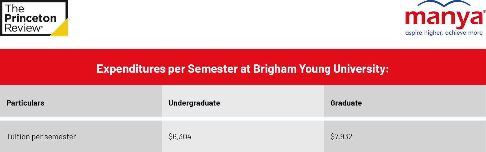 Expenditures per Semester at Brigham Young University