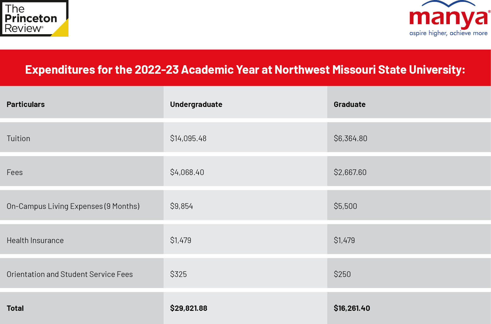 Expenditures for the 2022-23 Academic Year at Northwest Missouri State University