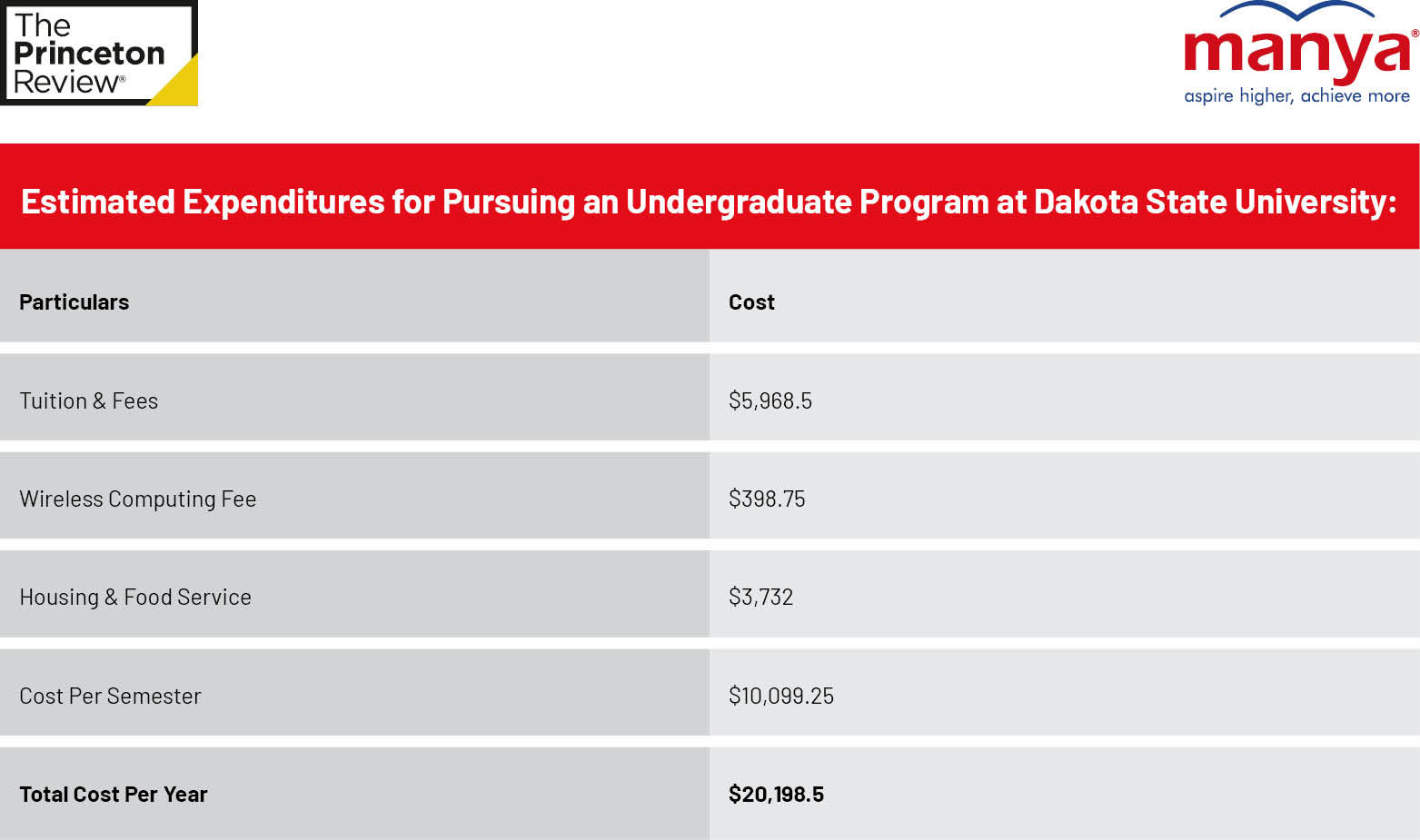 Estimated Expenditures for Pursuing an Undergraduate Program at Dakota State University