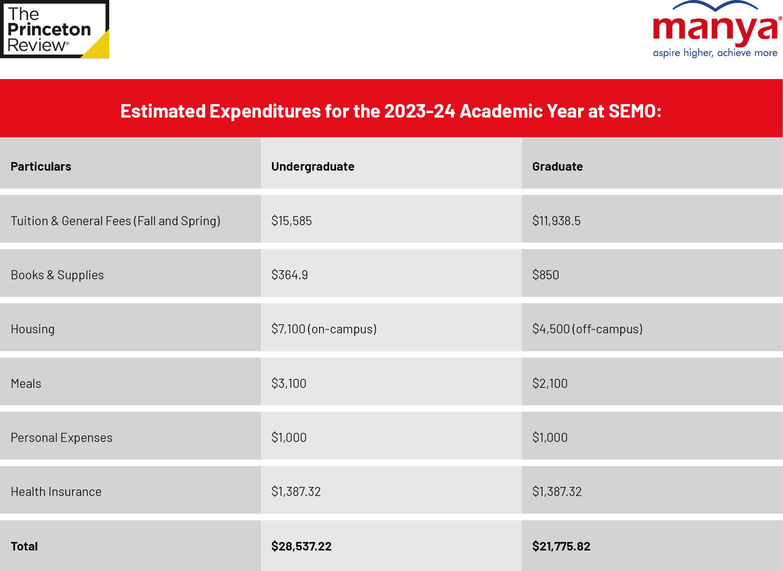 Estimated Expenditures for the 2023-24 Academic Year at SEMO