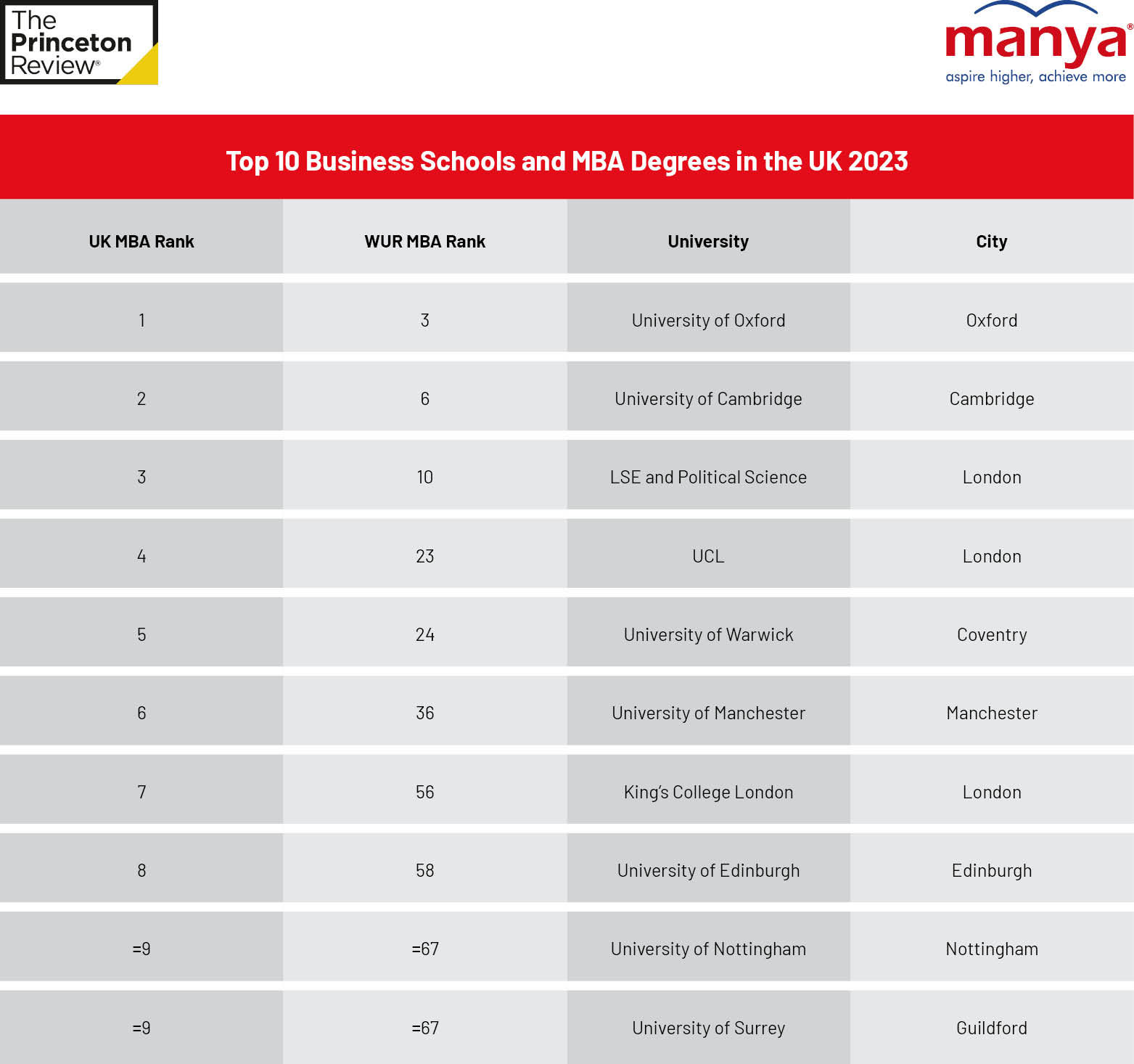 Top 10 Business Schools and MBA Degrees in the UK 2023