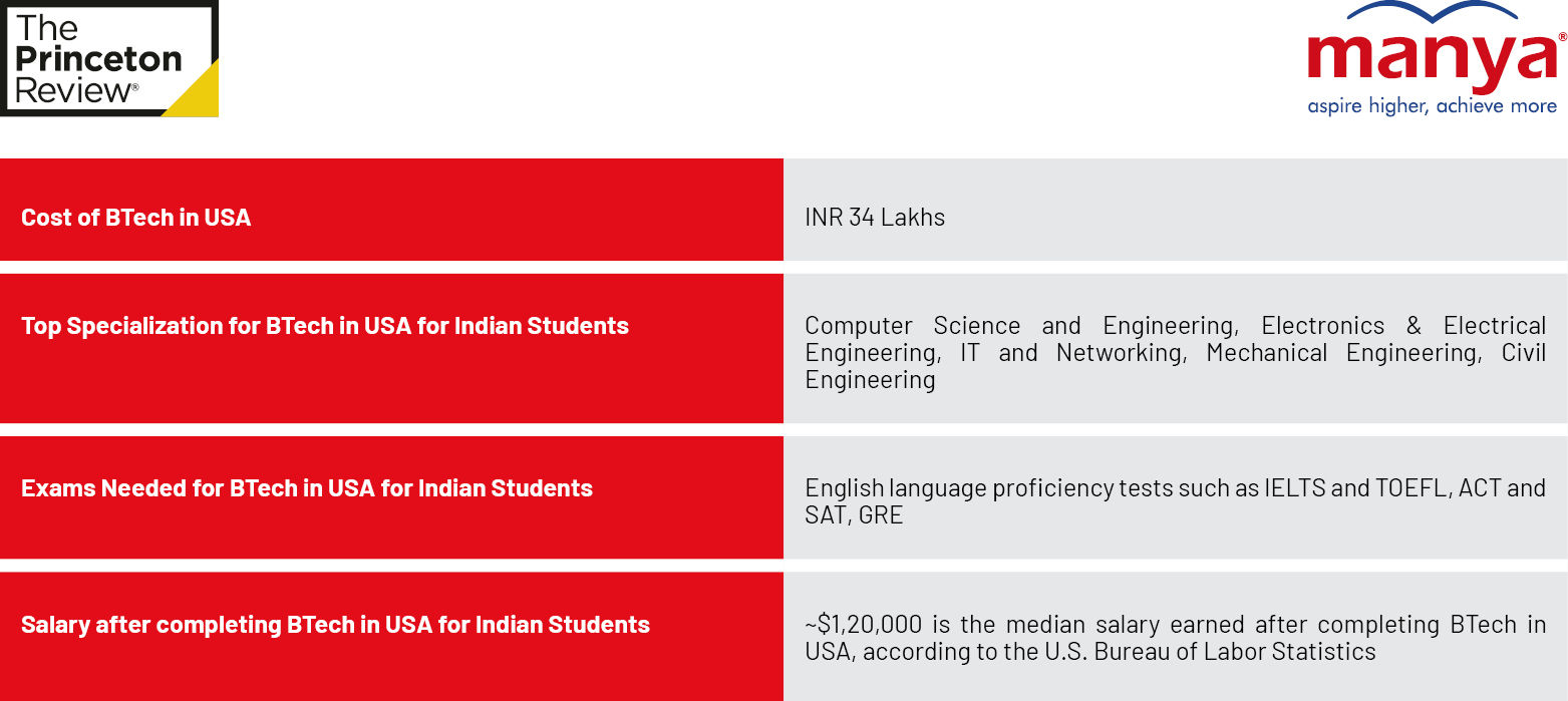 Cost of B. Tech in USA