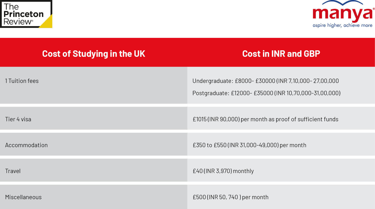 Living Cost in the UK B2