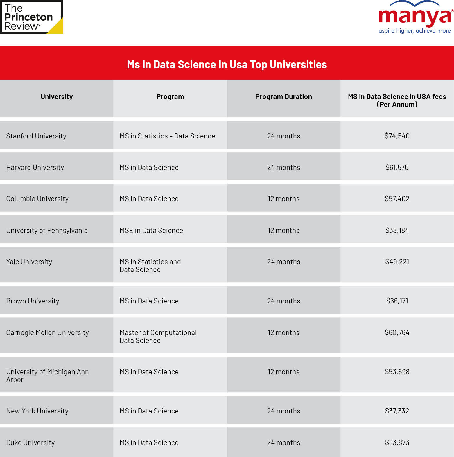 MS in Data Science in USA Top Universities