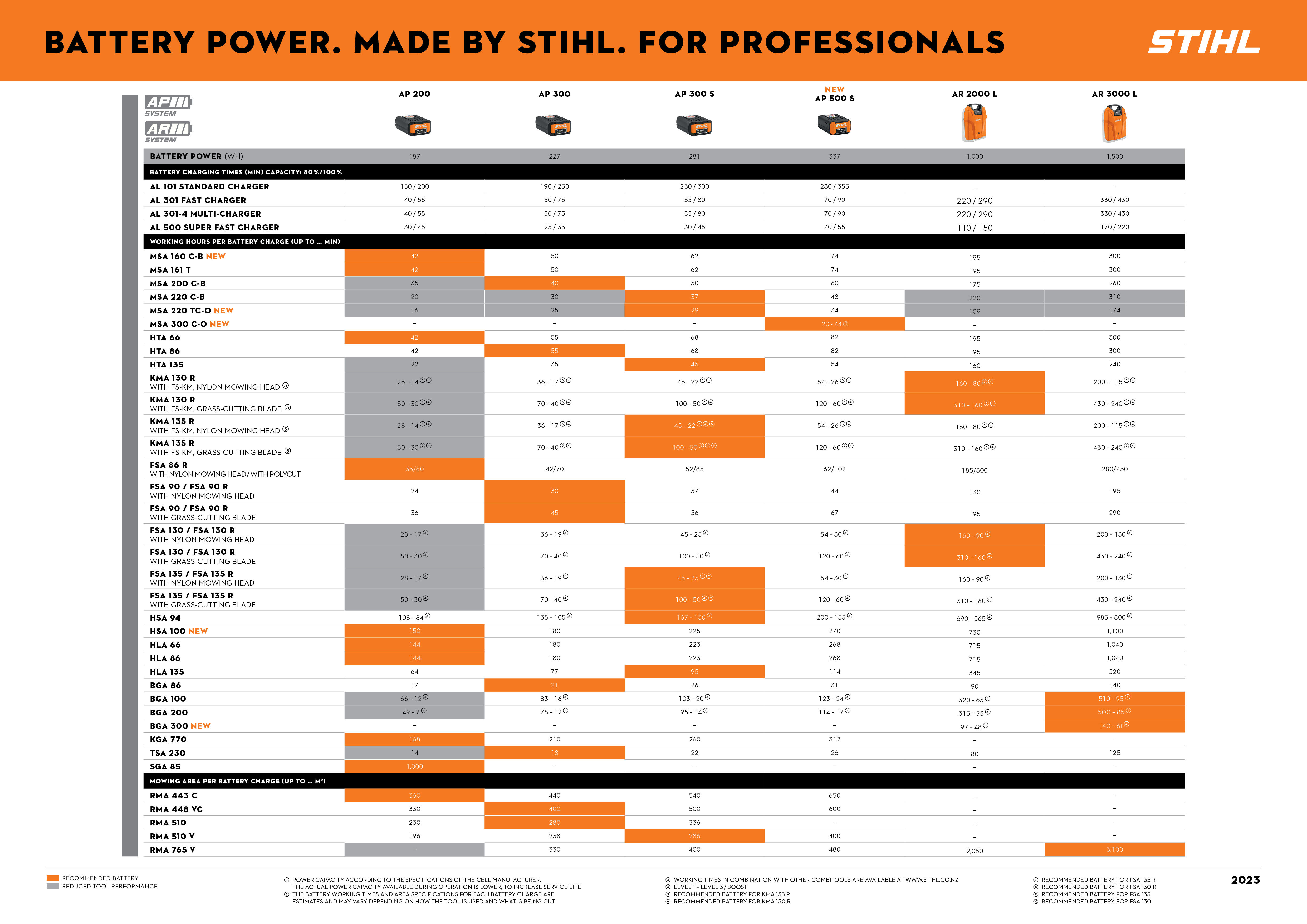 Motosierra de batería. → Stihl MSA 161 T. ➤