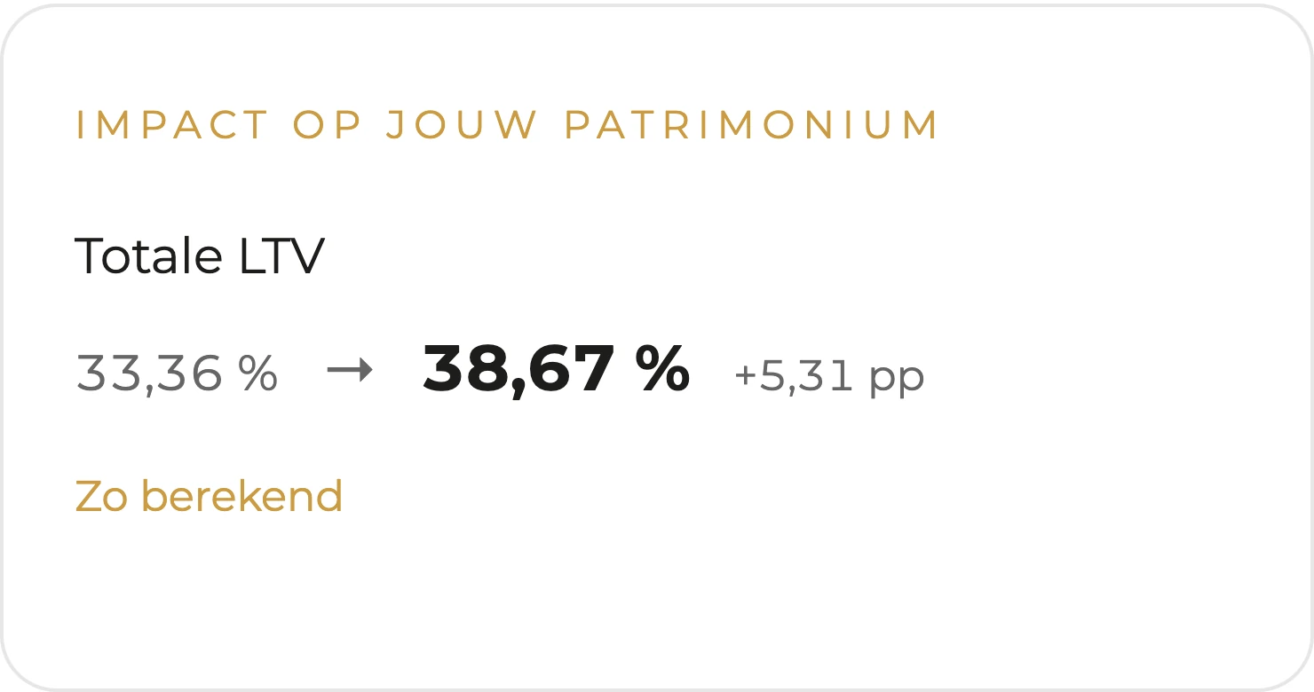 De rij Totale LTV uit het blok Impact op jouw patrimonium: van 33,36 % vandaag naar 38,67 % na deze aankoop, met de knop Zo berekend