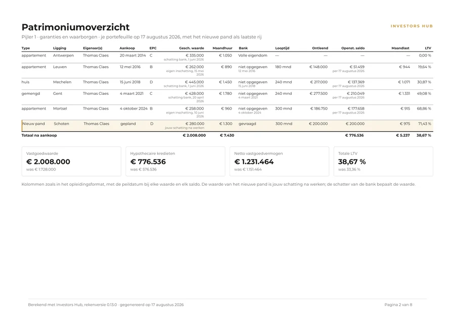Patrimoniumoverzicht: vijf panden in Antwerpen, Leuven, Mechelen, Gent en Mortsel, met het nieuwe pand in Schoten als zesde rij. Netto vastgoedvermogen na aankoop € 1.231.464,37, totale LTV 38,67 %.