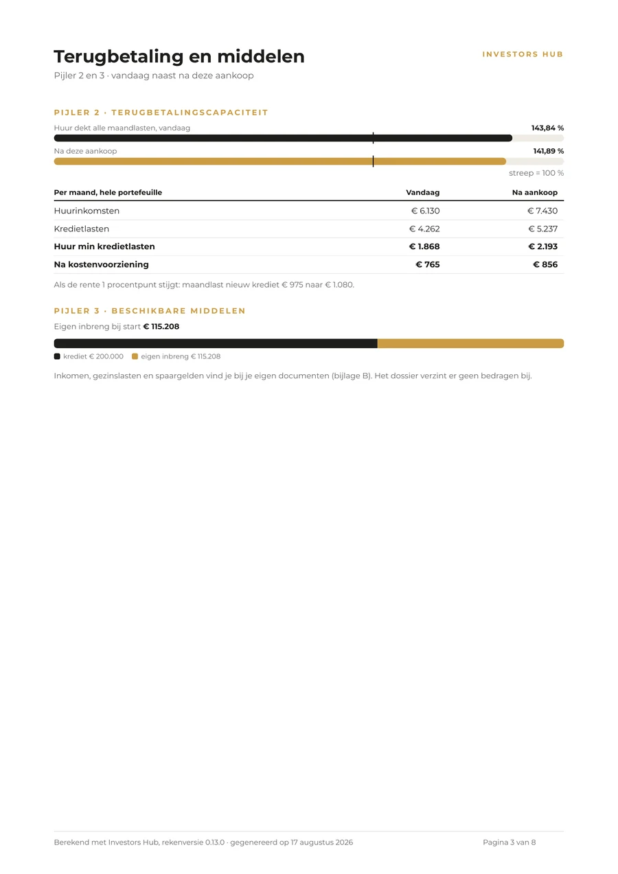 Terugbetaling en middelen: de huur dekt alle maandlasten, vandaag 143,84 % en na deze aankoop 141,89 %. Eigen inbreng bij start € 115.208.