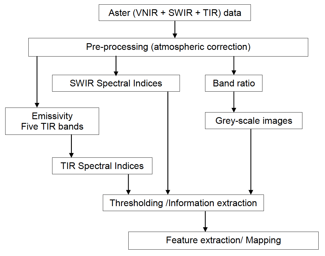 Full ASTER image processing workflow for lithological mapping