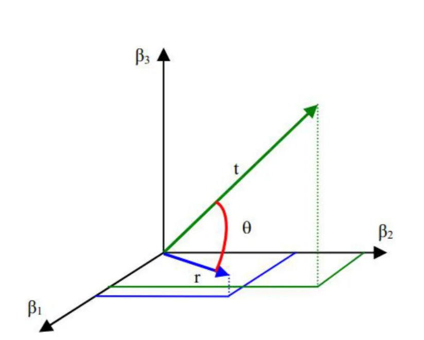 Spectral Angle Mapper geometry — angle between target and reference spectra in n-dimensional spectral space