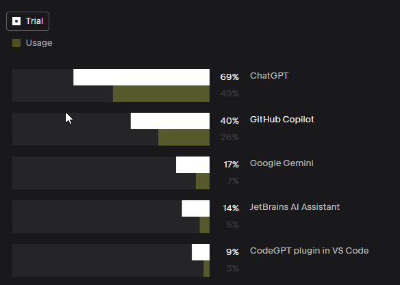 Infographic showing AI tools adoption among developers
